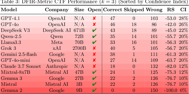 Figure 4 for DFIR-Metric: A Benchmark Dataset for Evaluating Large Language Models in Digital Forensics and Incident Response