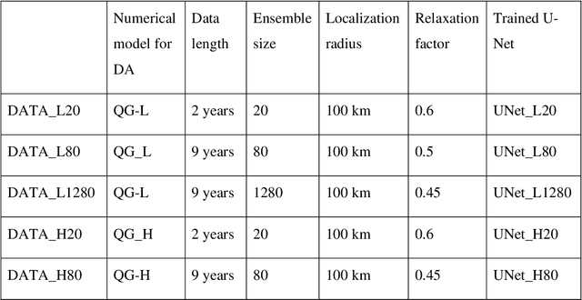 Figure 2 for U-Net Kalman Filter : An Example of Machine Learning-assisted Ensemble Data Assimilation