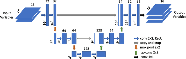 Figure 1 for U-Net Kalman Filter : An Example of Machine Learning-assisted Ensemble Data Assimilation