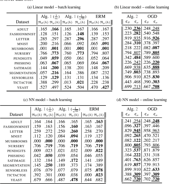 Figure 1 for Learning via Wasserstein-Based High Probability Generalisation Bounds