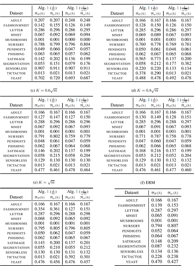 Figure 3 for Learning via Wasserstein-Based High Probability Generalisation Bounds