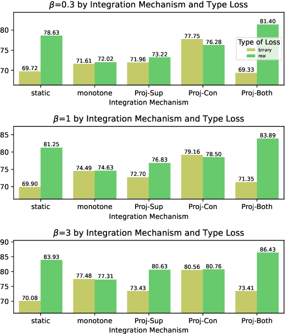 Figure 3 for An Analysis under a Unified Fomulation of Learning Algorithms with Output Constraints