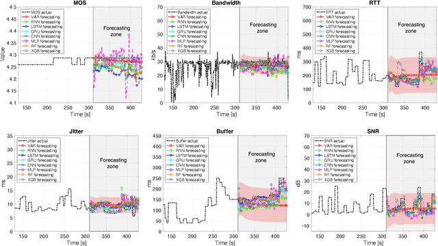 Figure 2 for Multivariate Time Series characterization and forecasting of VoIP traffic in real mobile networks