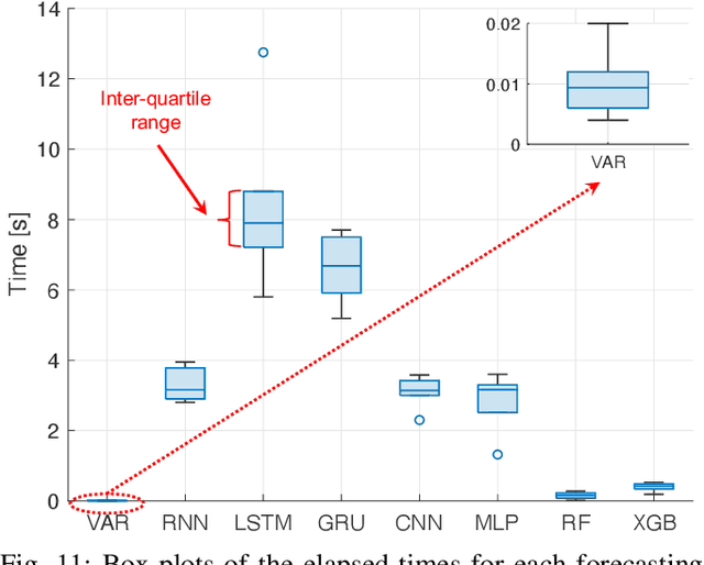 Figure 3 for Multivariate Time Series characterization and forecasting of VoIP traffic in real mobile networks