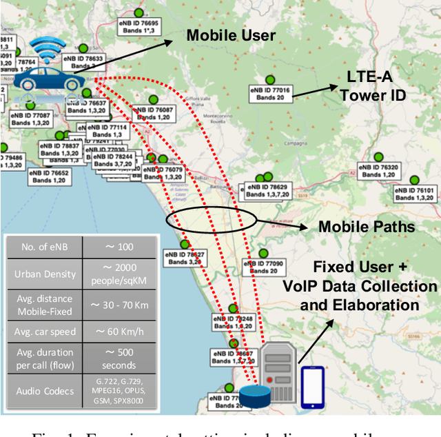 Figure 1 for Multivariate Time Series characterization and forecasting of VoIP traffic in real mobile networks