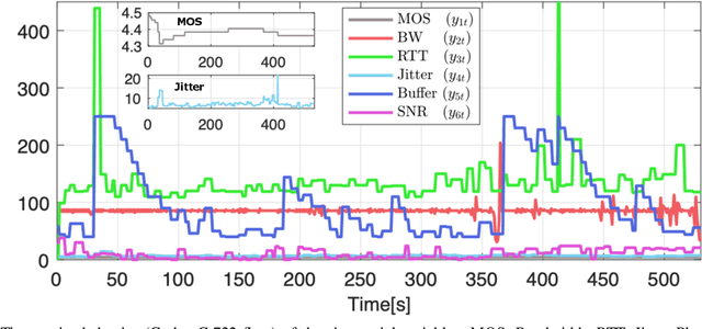 Figure 4 for Multivariate Time Series characterization and forecasting of VoIP traffic in real mobile networks