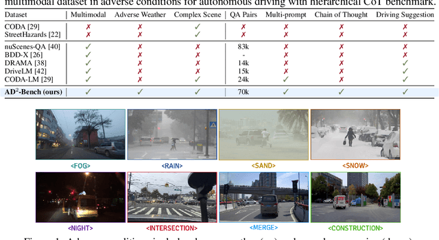 Figure 1 for AD^2-Bench: A Hierarchical CoT Benchmark for MLLM in Autonomous Driving under Adverse Conditions