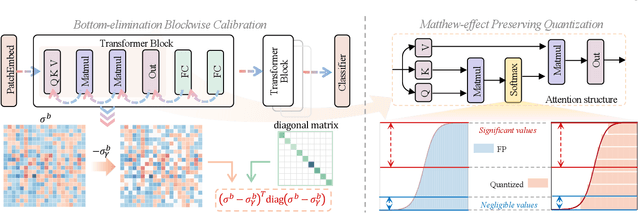 Figure 1 for Towards Accurate Post-Training Quantization for Vision Transformer