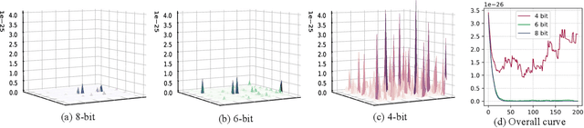 Figure 3 for Towards Accurate Post-Training Quantization for Vision Transformer