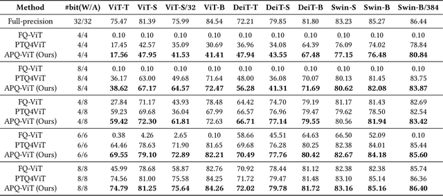 Figure 4 for Towards Accurate Post-Training Quantization for Vision Transformer