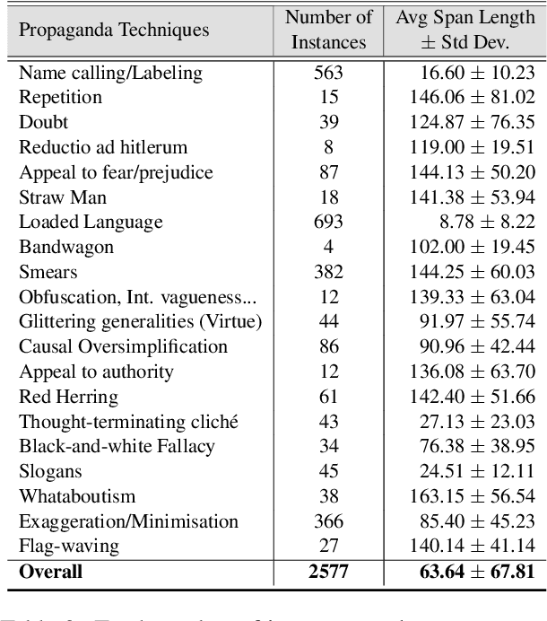 Figure 4 for Detecting Propaganda Techniques in Code-Switched Social Media Text