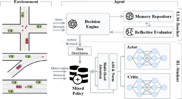 Figure 2 for TeLL-Drive: Enhancing Autonomous Driving with Teacher LLM-Guided Deep Reinforcement Learning