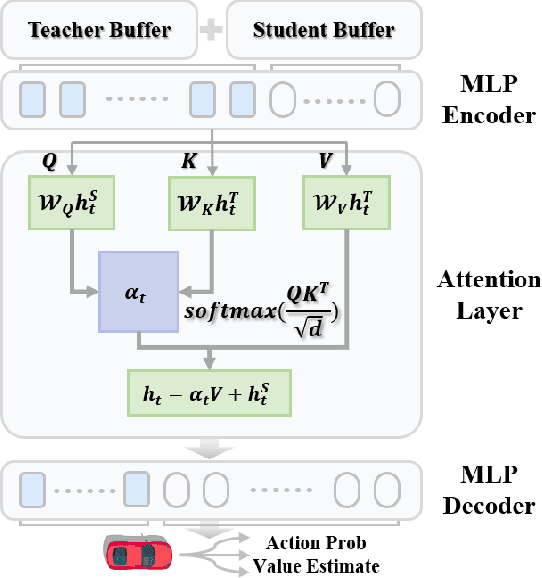 Figure 3 for TeLL-Drive: Enhancing Autonomous Driving with Teacher LLM-Guided Deep Reinforcement Learning