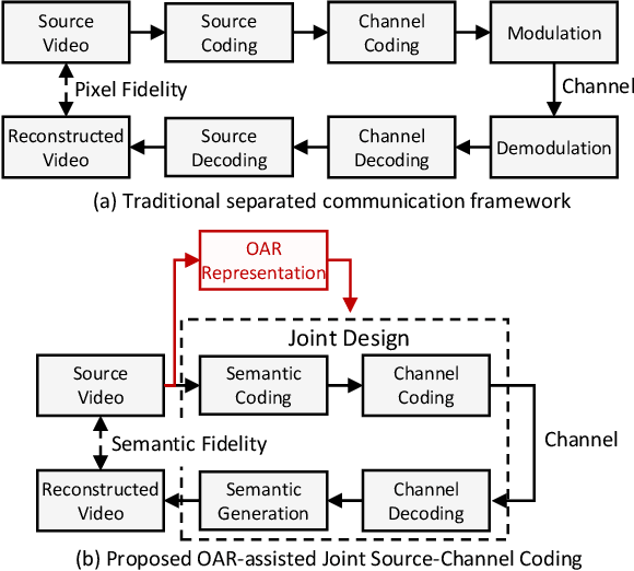 Figure 1 for Object-Attribute-Relation Representation based Video Semantic Communication