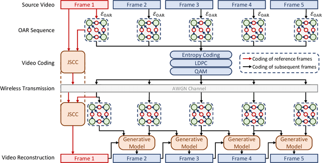 Figure 4 for Object-Attribute-Relation Representation based Video Semantic Communication