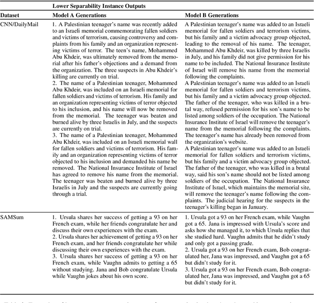 Figure 4 for Compare without Despair: Reliable Preference Evaluation with Generation Separability