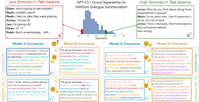 Figure 1 for Compare without Despair: Reliable Preference Evaluation with Generation Separability