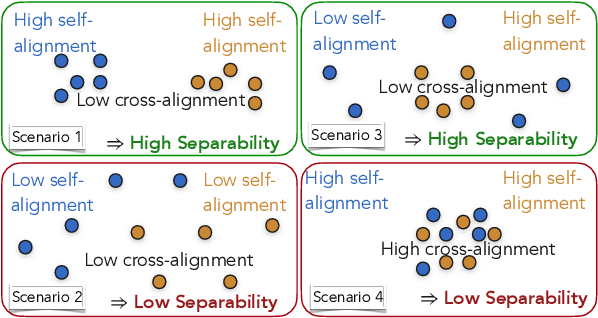 Figure 3 for Compare without Despair: Reliable Preference Evaluation with Generation Separability