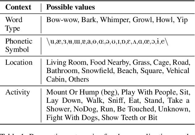 Figure 2 for Towards Lexical Analysis of Dog Vocalizations via Online Videos
