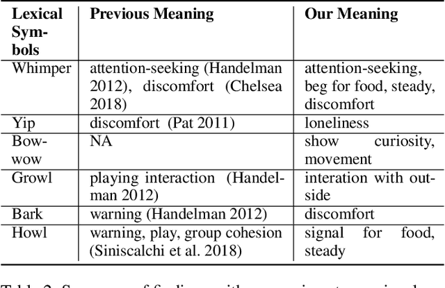 Figure 4 for Towards Lexical Analysis of Dog Vocalizations via Online Videos