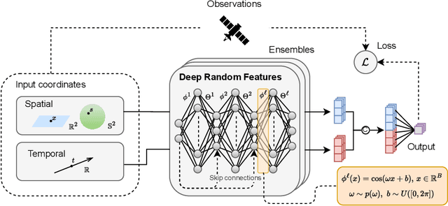 Figure 3 for Deep Random Features for Scalable Interpolation of Spatiotemporal Data