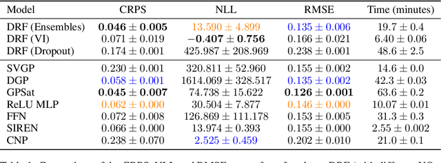 Figure 2 for Deep Random Features for Scalable Interpolation of Spatiotemporal Data