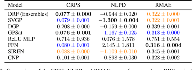 Figure 4 for Deep Random Features for Scalable Interpolation of Spatiotemporal Data