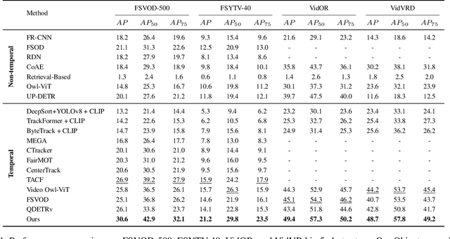Figure 2 for Temporal Object-Aware Vision Transformer for Few-Shot Video Object Detection