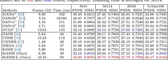 Figure 2 for Preserving Full Degradation Details for Blind Image Super-Resolution