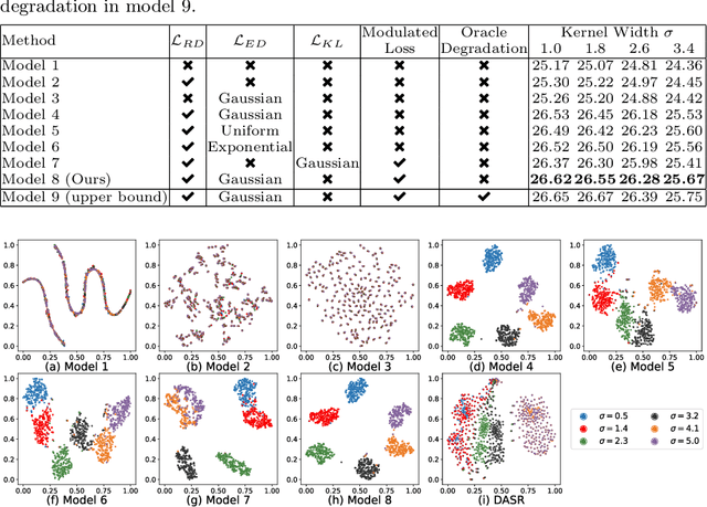 Figure 4 for Preserving Full Degradation Details for Blind Image Super-Resolution