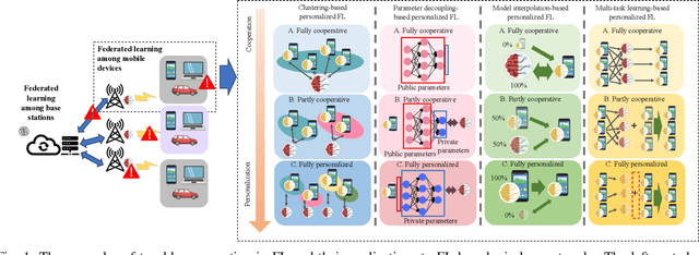 Figure 1 for Cooperation and Personalization on a Seesaw: Choice-based FL for Safe Cooperation in Wireless Networks