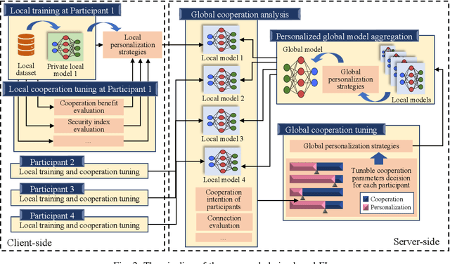 Figure 2 for Cooperation and Personalization on a Seesaw: Choice-based FL for Safe Cooperation in Wireless Networks