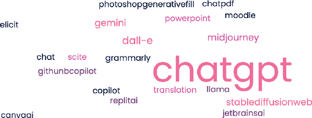 Figure 1 for Generative AI and Teachers -- For Us or Against Us? A Case Study