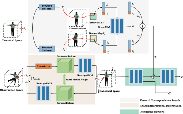 Figure 2 for MonoHuman: Animatable Human Neural Field from Monocular Video