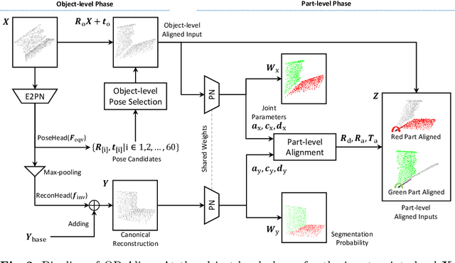 Figure 2 for OP-Align: Object-level and Part-level Alignment for Self-supervised Category-level Articulated Object Pose Estimation