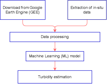 Figure 3 for Monitoring water contaminants in coastal areas through ML algorithms leveraging atmospherically corrected Sentinel-2 data