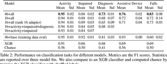 Figure 4 for BiomechGPT: Towards a Biomechanically Fluent Multimodal Foundation Model for Clinically Relevant Motion Tasks