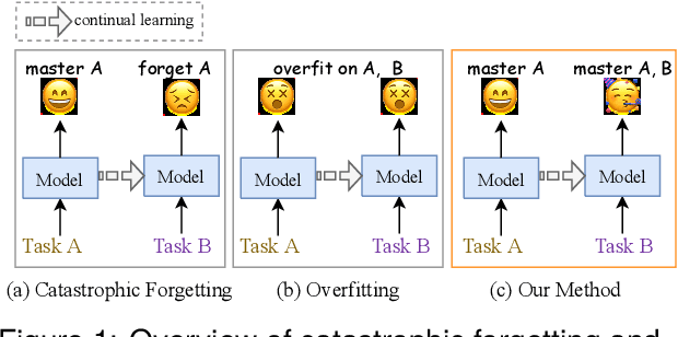 Figure 1 for Making Pre-trained Language Models Better Continual Few-Shot Relation Extractors