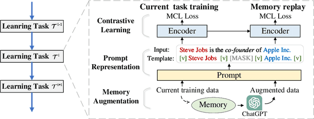 Figure 3 for Making Pre-trained Language Models Better Continual Few-Shot Relation Extractors