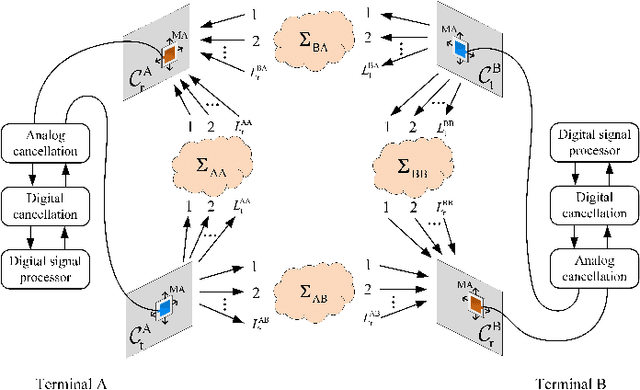 Figure 1 for Movable Antenna-Enabled Co-Frequency Co-Time Full-Duplex Wireless Communication