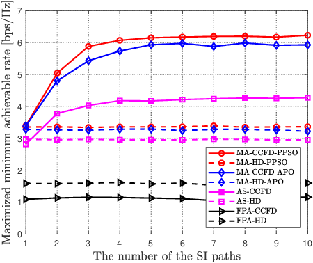 Figure 3 for Movable Antenna-Enabled Co-Frequency Co-Time Full-Duplex Wireless Communication