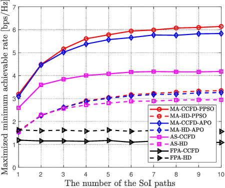 Figure 4 for Movable Antenna-Enabled Co-Frequency Co-Time Full-Duplex Wireless Communication