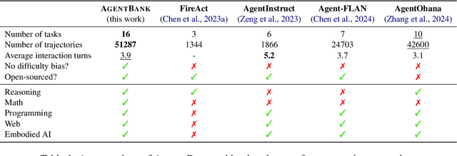 Figure 1 for AgentBank: Towards Generalized LLM Agents via Fine-Tuning on 50000+ Interaction Trajectories