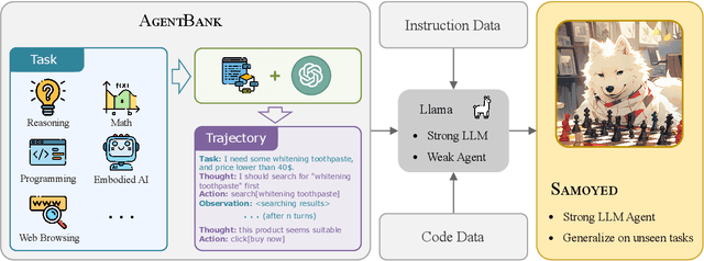 Figure 2 for AgentBank: Towards Generalized LLM Agents via Fine-Tuning on 50000+ Interaction Trajectories