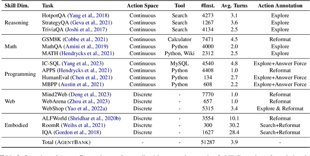 Figure 3 for AgentBank: Towards Generalized LLM Agents via Fine-Tuning on 50000+ Interaction Trajectories