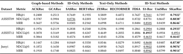 Figure 4 for Learning Structure and Knowledge Aware Representation with Large Language Models for Concept Recommendation