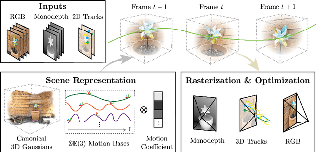 Figure 3 for Shape of Motion: 4D Reconstruction from a Single Video