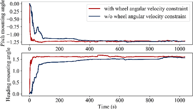 Figure 2 for Wheel-GINS: A GNSS/INS Integrated Navigation System with a Wheel-mounted IMU