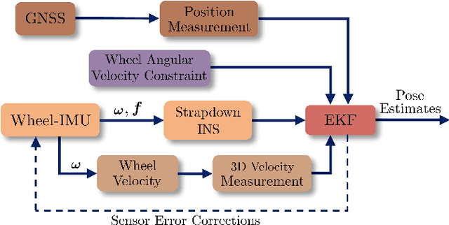 Figure 4 for Wheel-GINS: A GNSS/INS Integrated Navigation System with a Wheel-mounted IMU