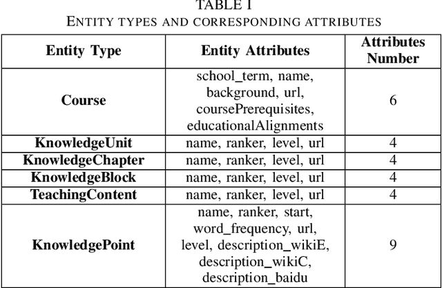 Figure 3 for Multi-source Education Knowledge Graph Construction and Fusion for College Curricula